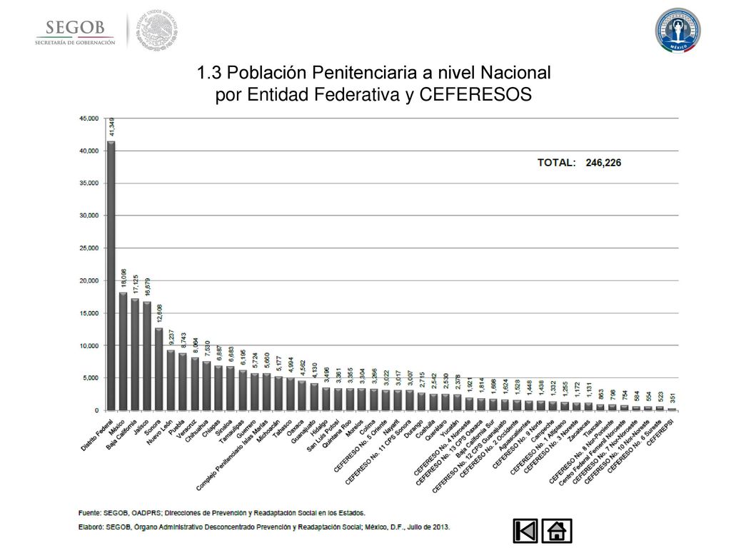 1.3 Población Penitenciaria a nivel Nacional por Entidad Federativa y CEFERESOS