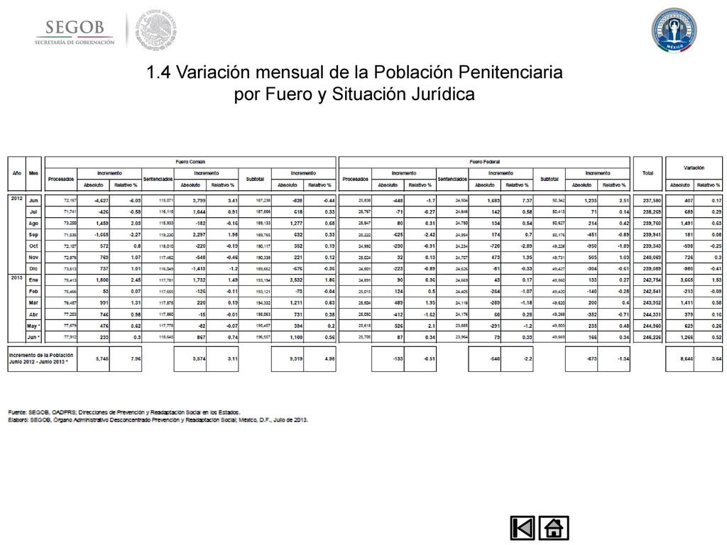 1.4 Variación mensual de la Población Penitenciaria por Fuero y Situación Jurídica