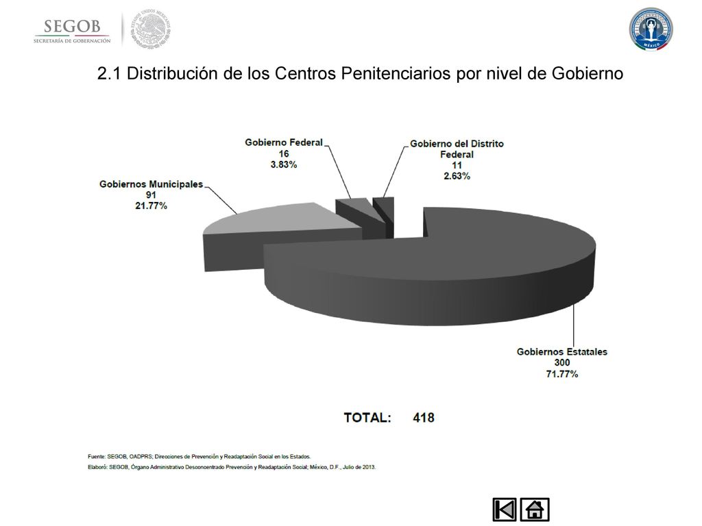 2.1 Distribución de los Centros Penitenciarios por nivel de Gobierno
