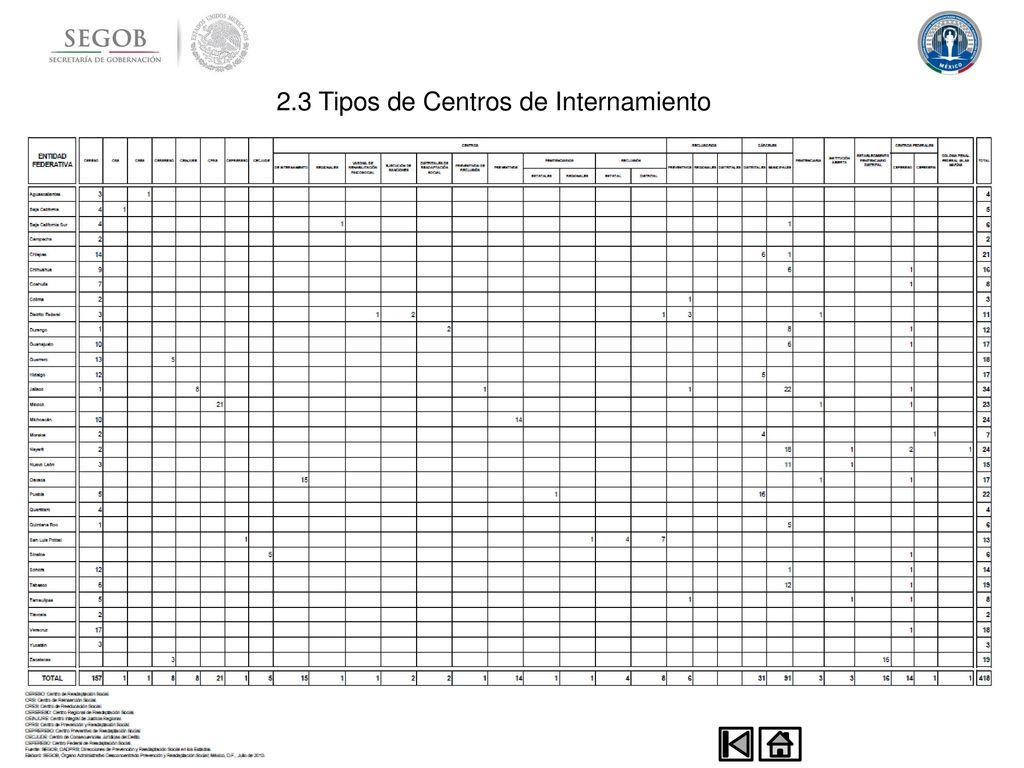 2.3 Tipos de Centros de Internamiento