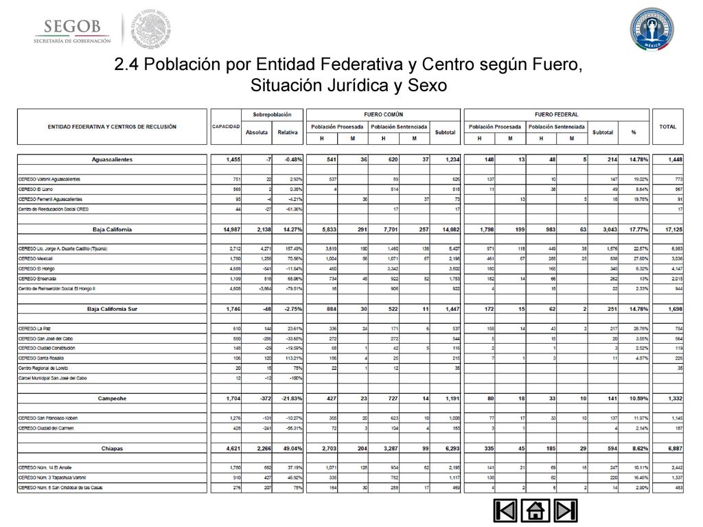 2.4 Población por Entidad Federativa y Centro según Fuero, Situación Jurídica y Sexo