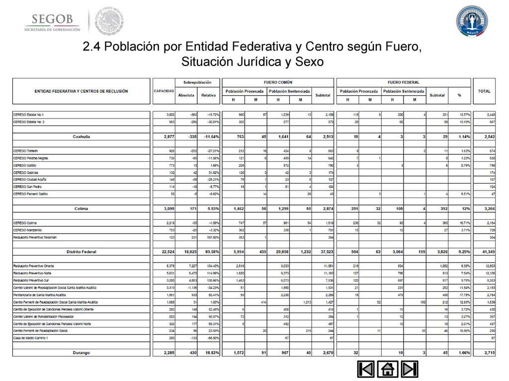 2.4 Población por Entidad Federativa y Centro según Fuero, Situación Jurídica y Sexo
