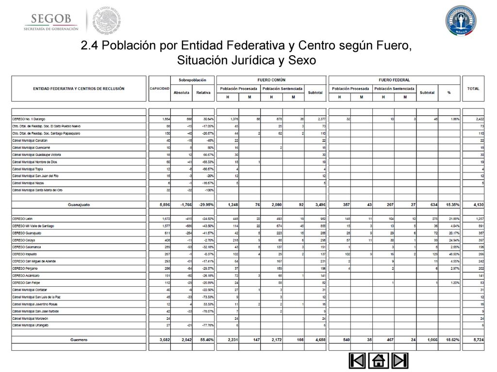 2.4 Población por Entidad Federativa y Centro según Fuero, Situación Jurídica y Sexo