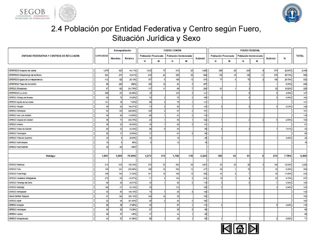 2.4 Población por Entidad Federativa y Centro según Fuero, Situación Jurídica y Sexo