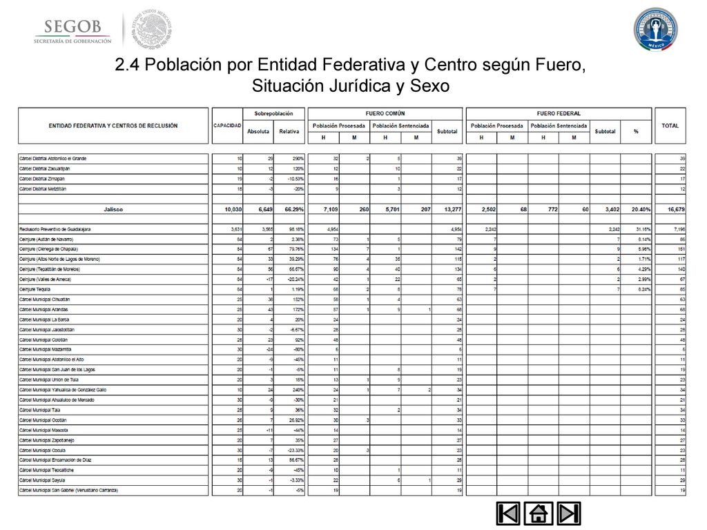 2.4 Población por Entidad Federativa y Centro según Fuero, Situación Jurídica y Sexo