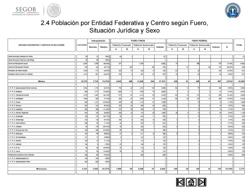 2.4 Población por Entidad Federativa y Centro según Fuero, Situación Jurídica y Sexo