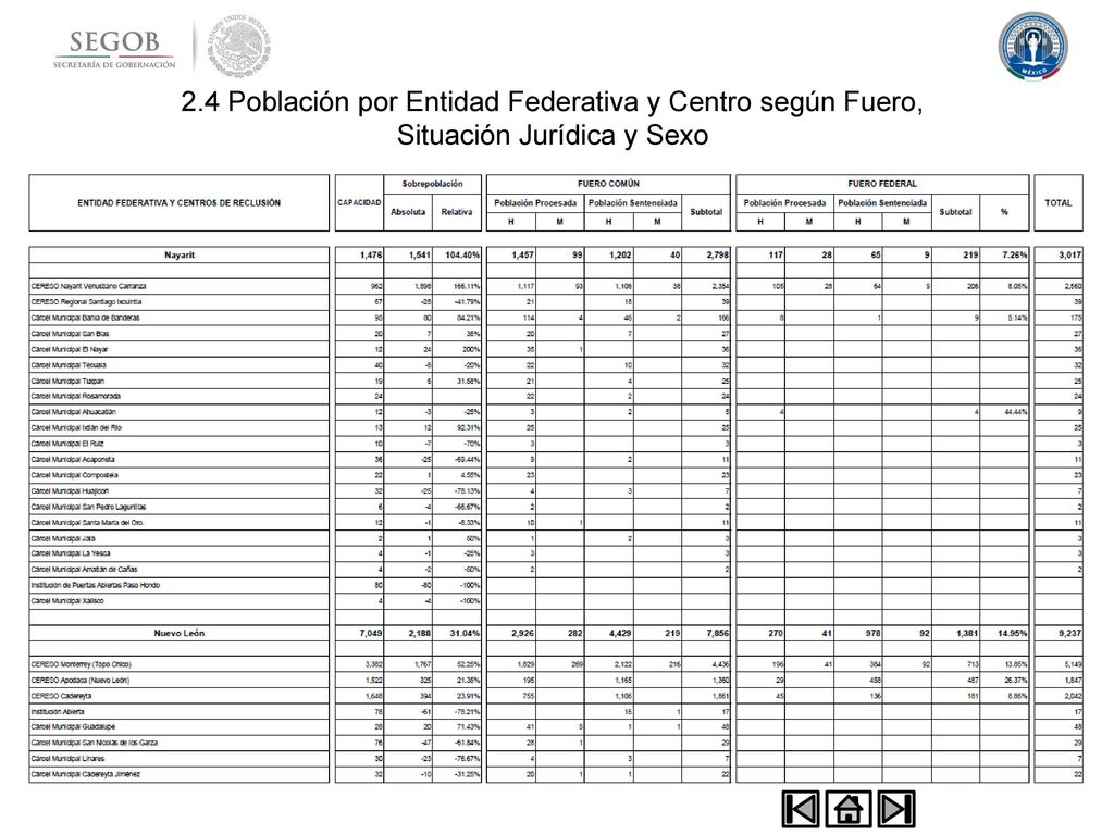 2.4 Población por Entidad Federativa y Centro según Fuero, Situación Jurídica y Sexo
