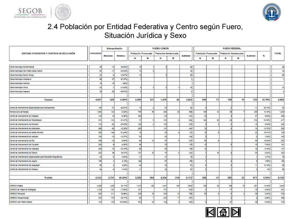 2.4 Población por Entidad Federativa y Centro según Fuero, Situación Jurídica y Sexo