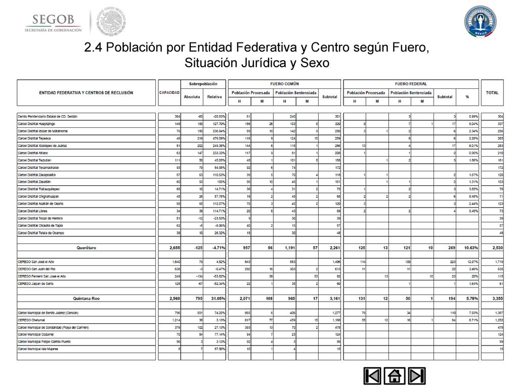 2.4 Población por Entidad Federativa y Centro según Fuero, Situación Jurídica y Sexo