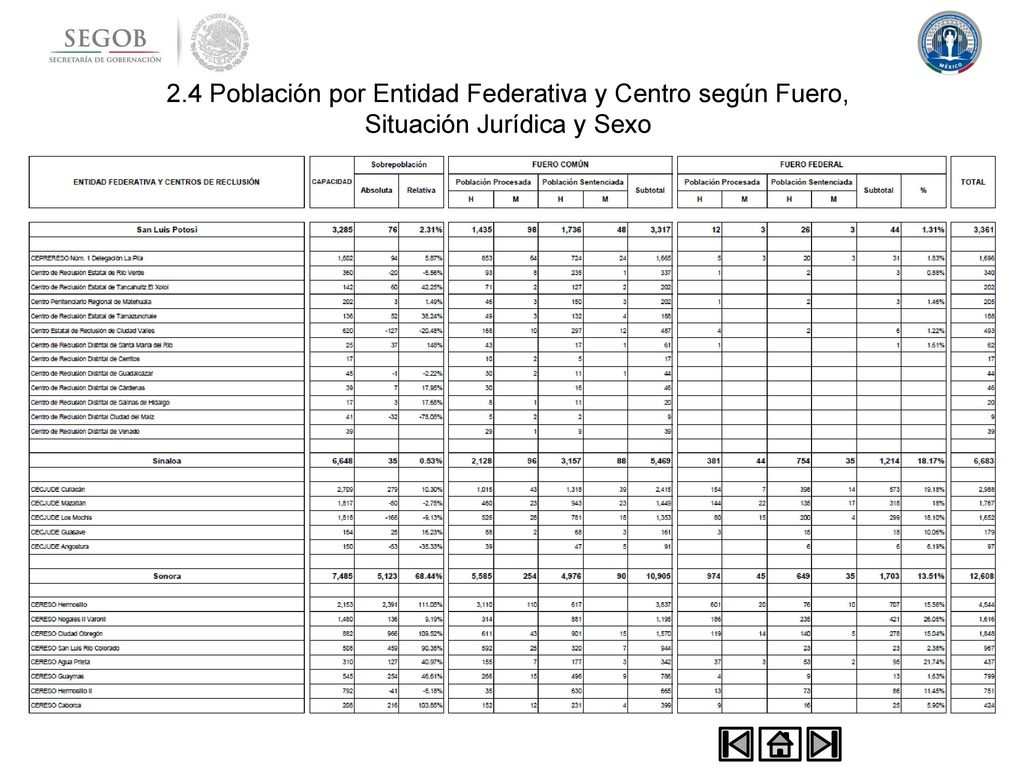 2.4 Población por Entidad Federativa y Centro según Fuero, Situación Jurídica y Sexo