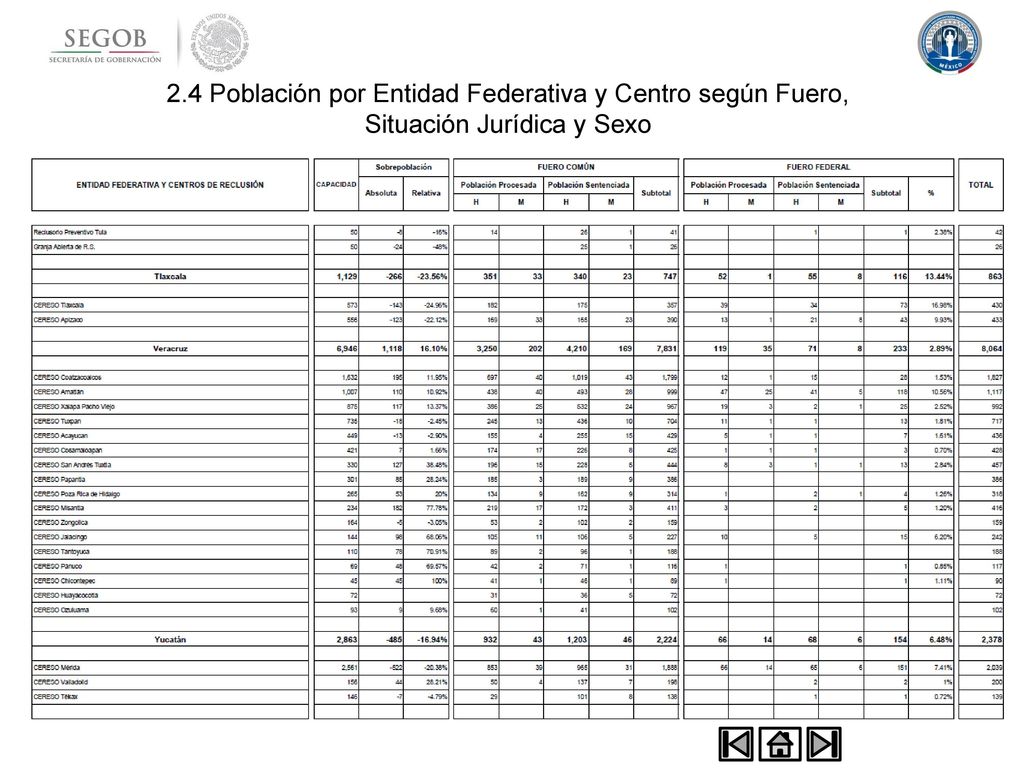 2.4 Población por Entidad Federativa y Centro según Fuero, Situación Jurídica y Sexo