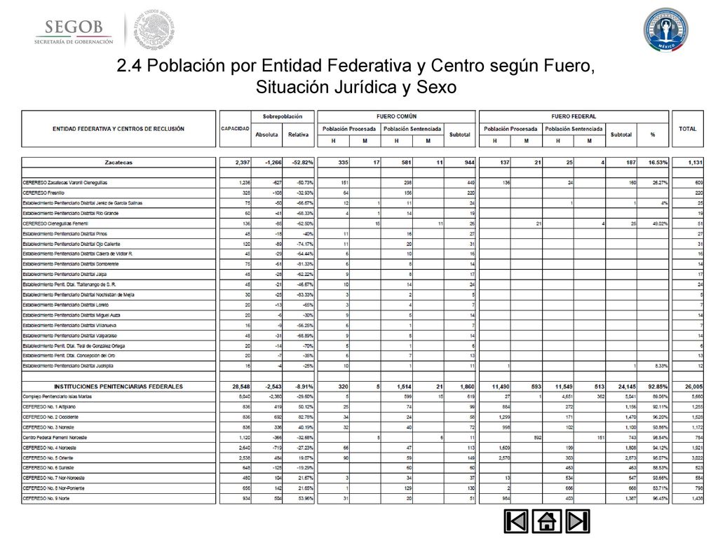 2.4 Población por Entidad Federativa y Centro según Fuero, Situación Jurídica y Sexo