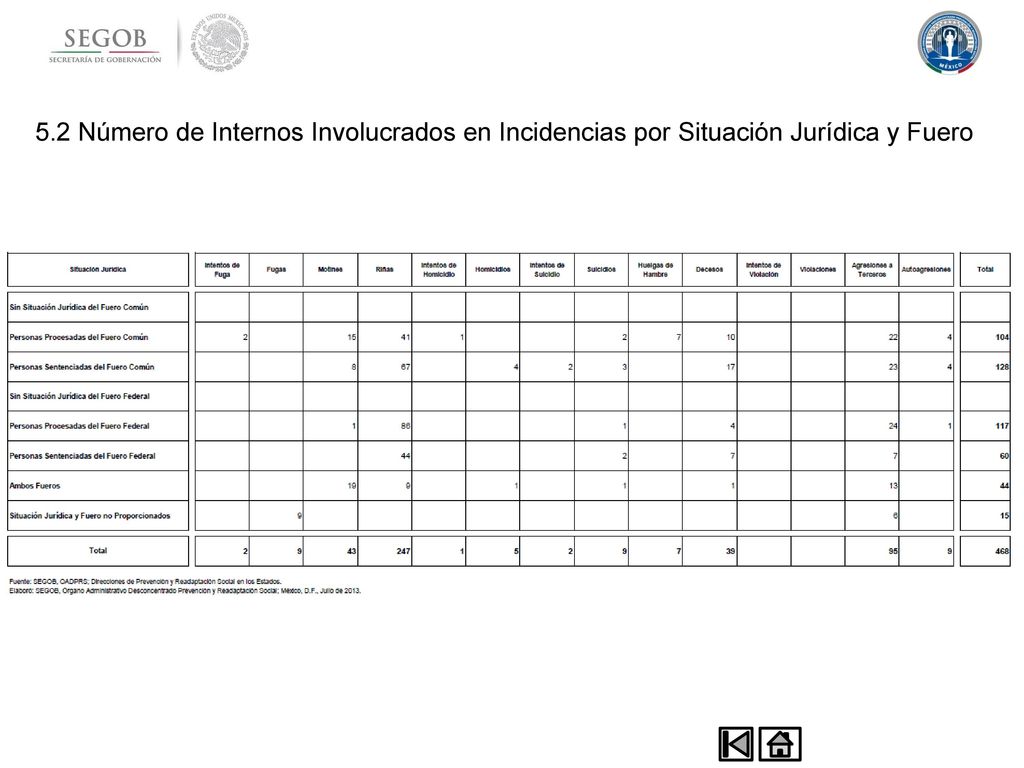 5.2 Número de Internos Involucrados en Incidencias por Situación Jurídica y Fuero