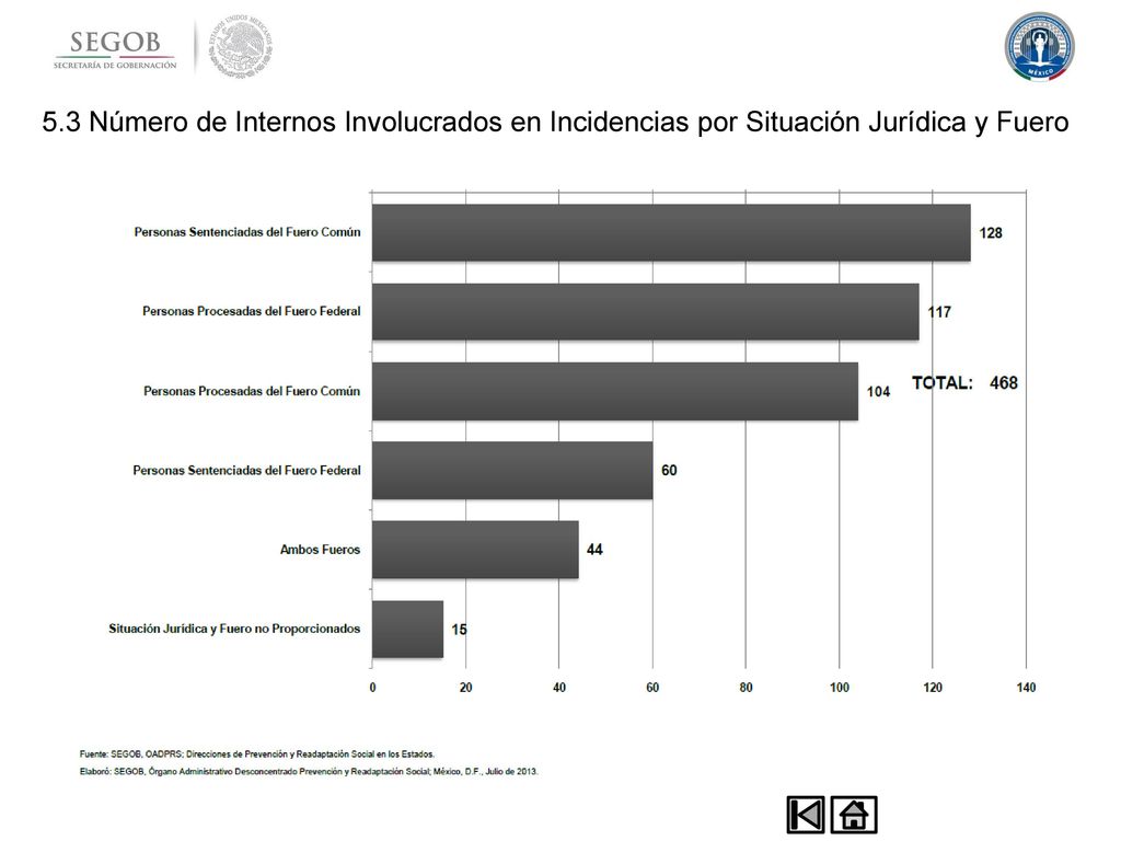 5.3 Número de Internos Involucrados en Incidencias por Situación Jurídica y Fuero