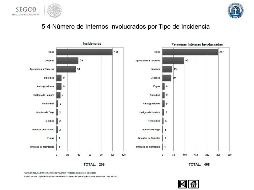 5.4 Número de Internos Involucrados por Tipo de Incidencia