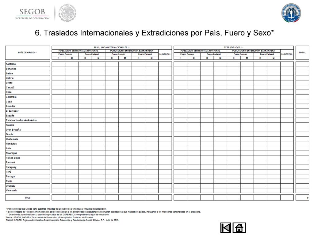 6. Traslados Internacionales y Extradiciones por País, Fuero y Sexo*
