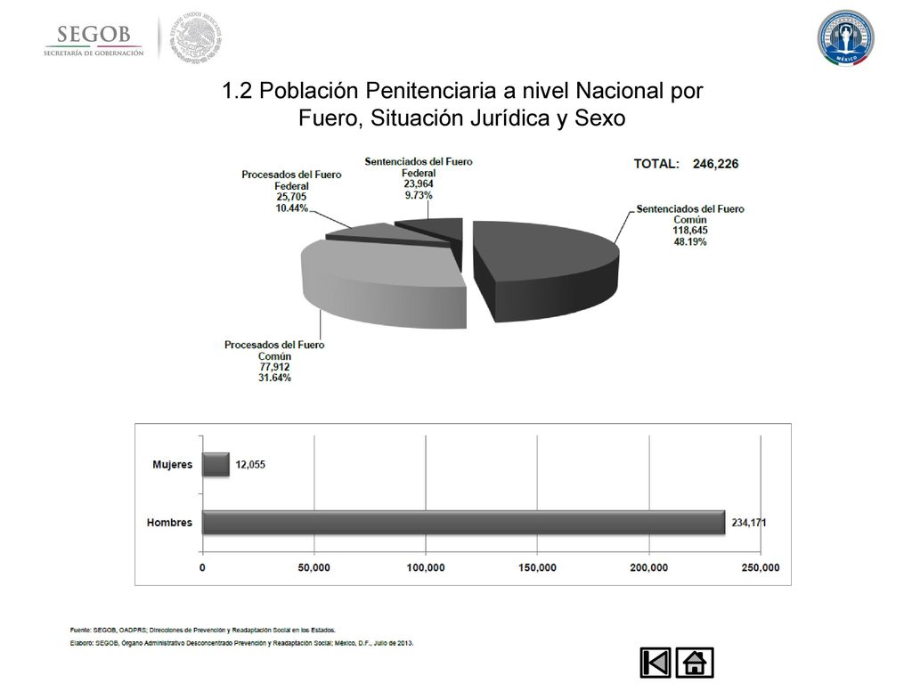 1.2 Población Penitenciaria a nivel Nacional por Fuero, Situación Jurídica y Sexo