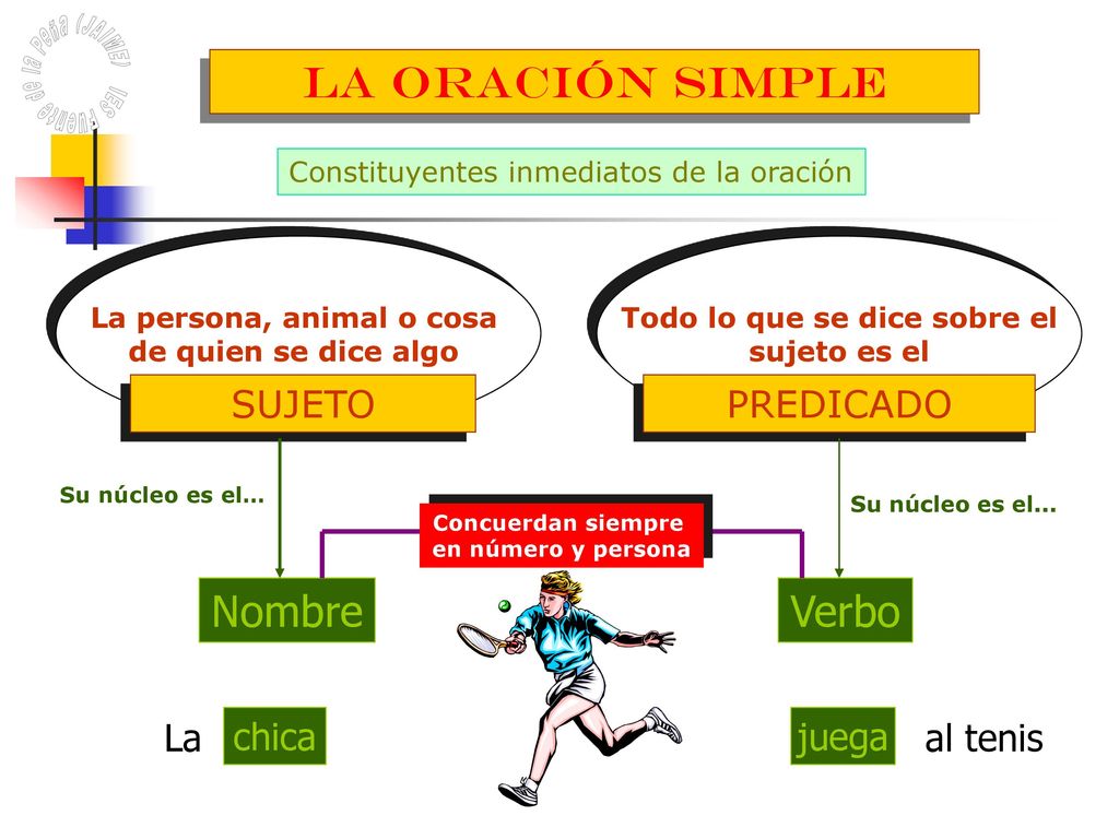 La persona, animal o cosa Todo lo que se dice sobre el