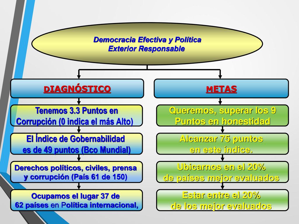 Corrupción (0 indica el más Alto) Queremos, superar los 9