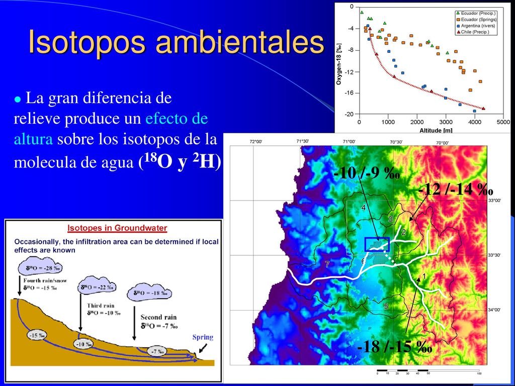 Isotopos ambientales La gran diferencia de relieve produce un efecto de altura sobre los isotopos de la molecula de agua (18O y 2H)
