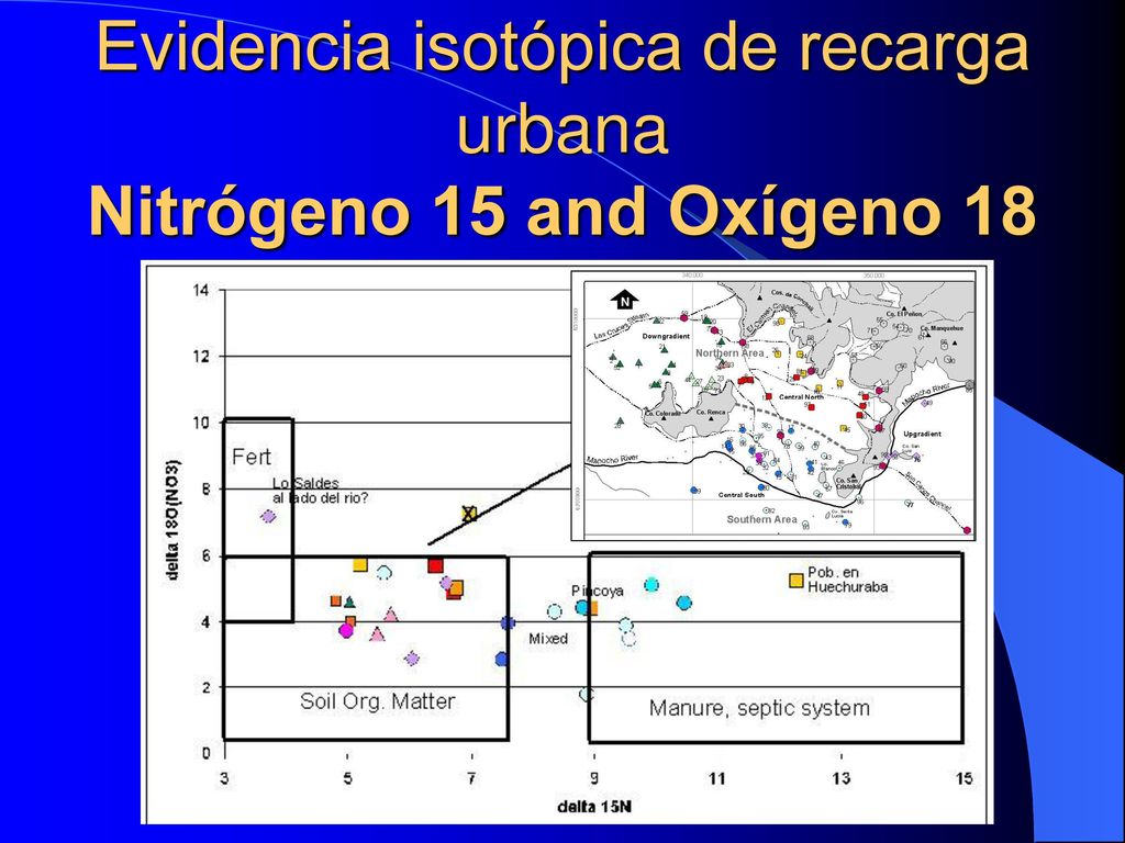 Evidencia isotópica de recarga urbana Nitrógeno 15 and Oxígeno 18