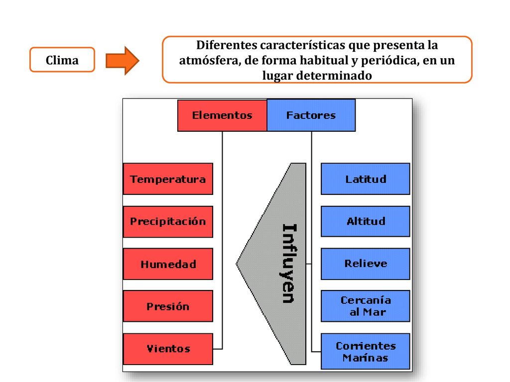 Diferentes características que presenta la atmósfera, de forma habitual y periódica, en un lugar determinado