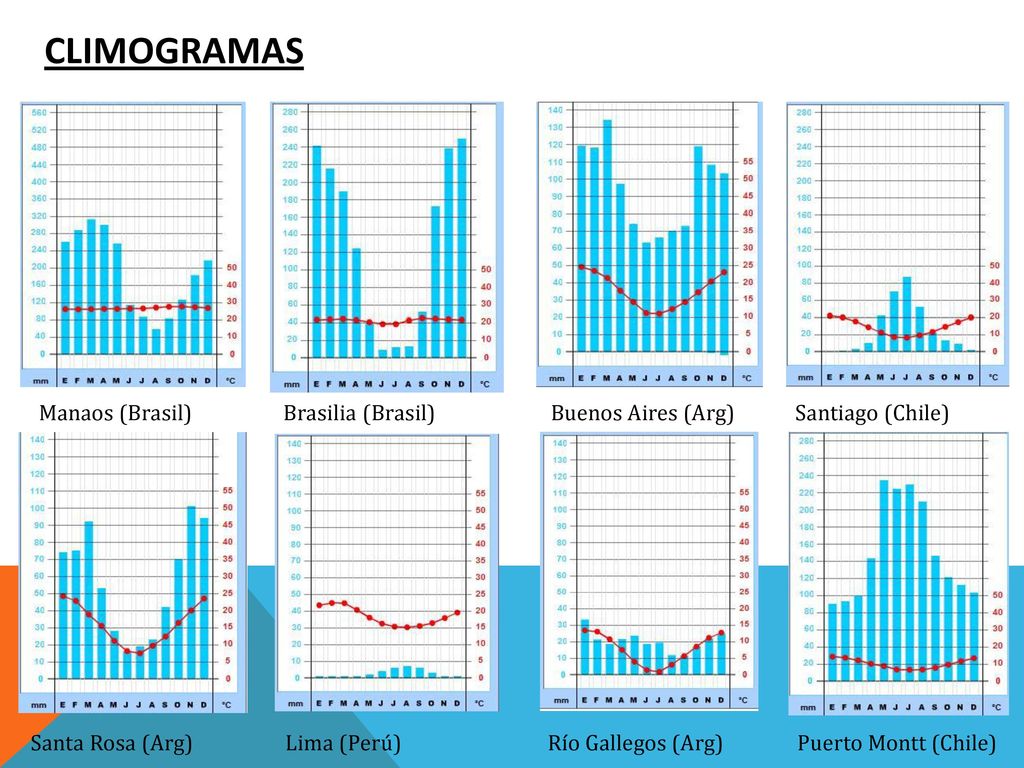 Climogramas Manaos (Brasil) Brasilia (Brasil) Buenos Aires (Arg) Santiago (Chile)