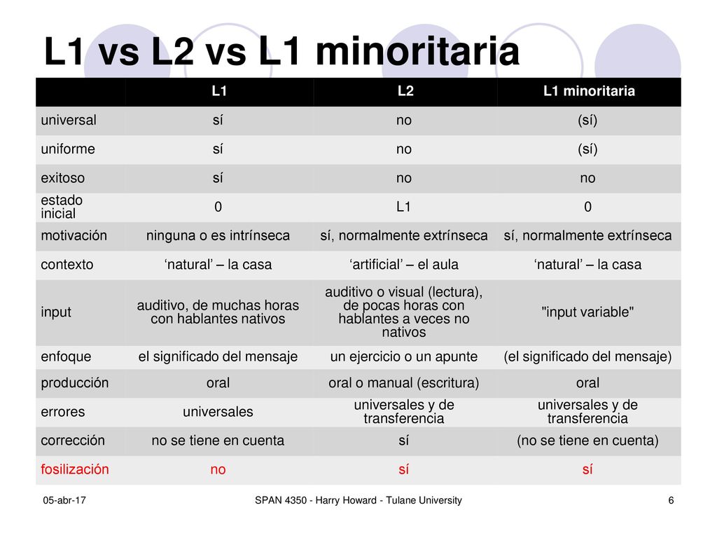 L1 vs L2 vs L1 minoritaria L1 L2 L1 minoritaria universal sí no (sí)