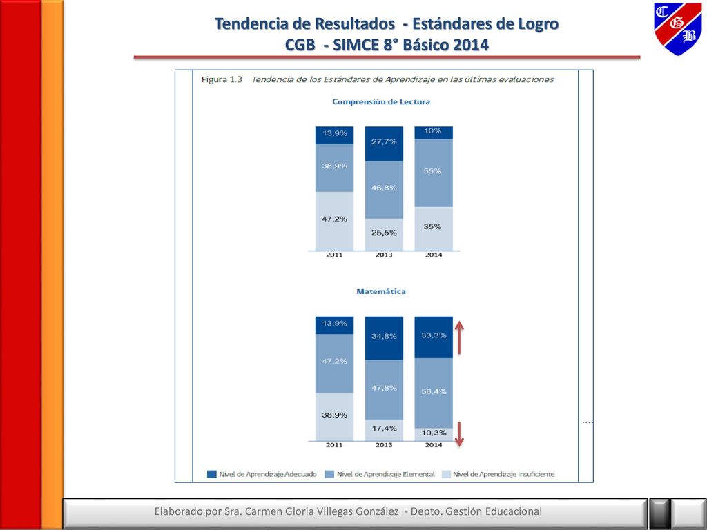 Tendencia de Resultados - Estándares de Logro CGB - SIMCE 8° Básico 2014