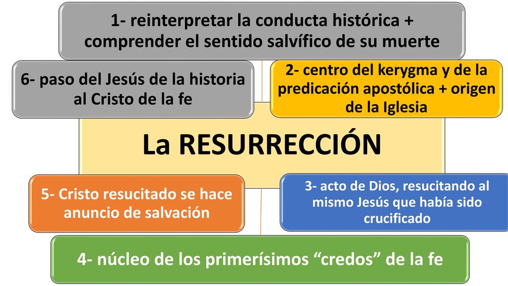 La RESURRECCIÓN 1- reinterpretar la conducta histórica + comprender el sentido salvífico de su muerte.