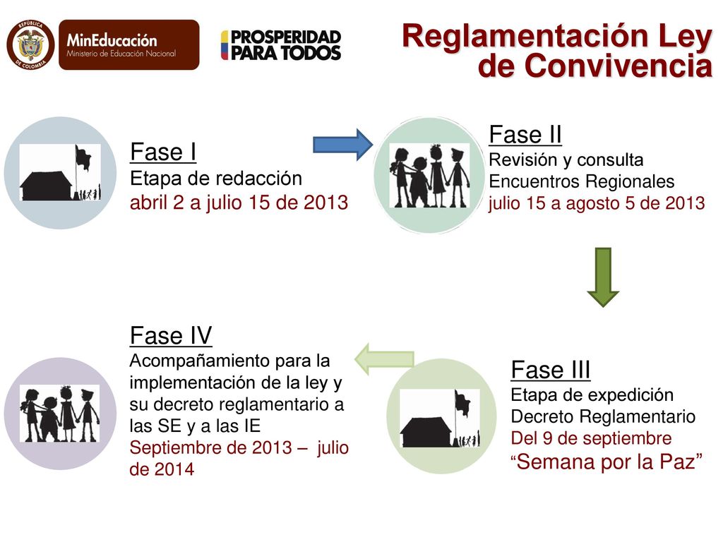 Reglamentación Ley de Convivencia Fase II Fase I Fase IV Fase III