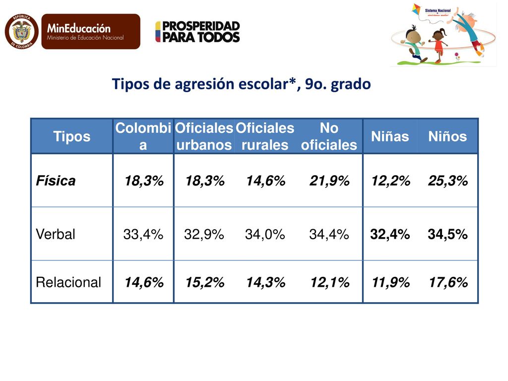 Tipos de agresión escolar*, 9o. grado