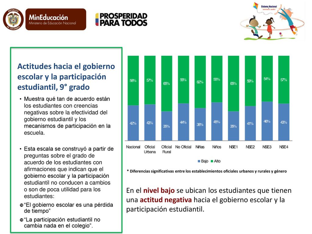 Actitudes hacia el gobierno escolar y la participación estudiantil, 9° grado