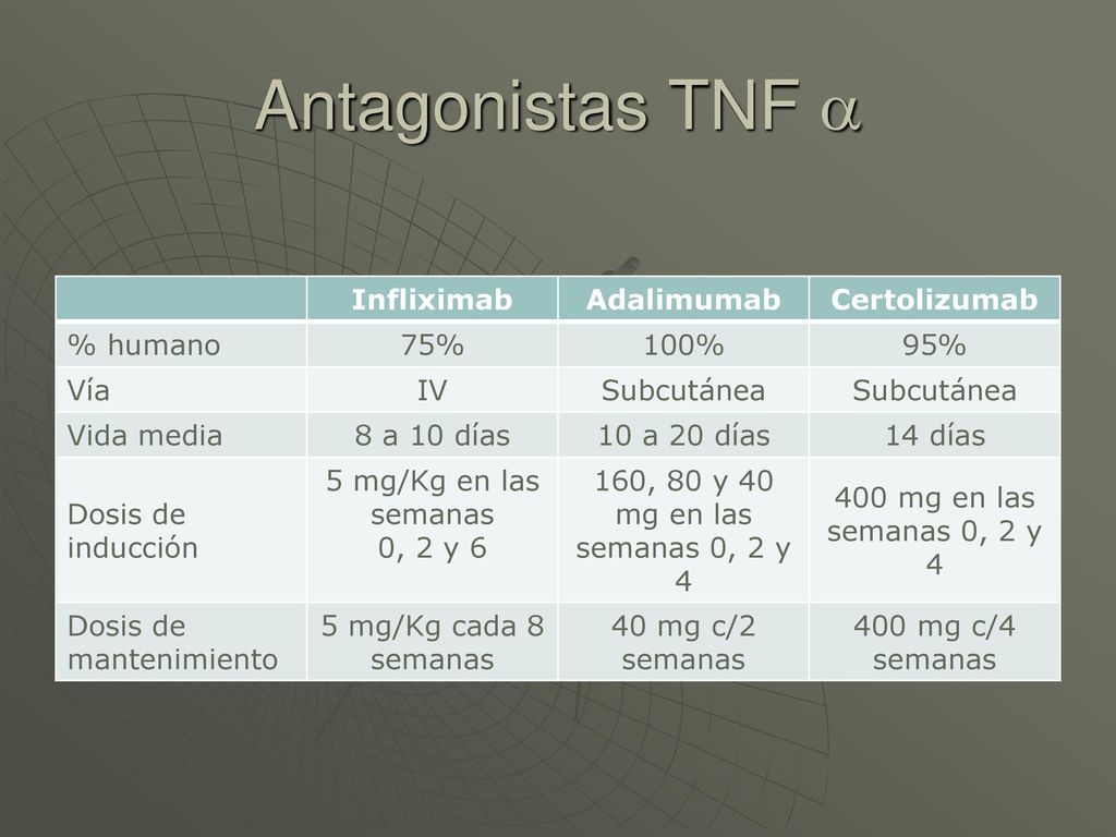 Antagonistas TNF  Infliximab Adalimumab Certolizumab % humano 75%