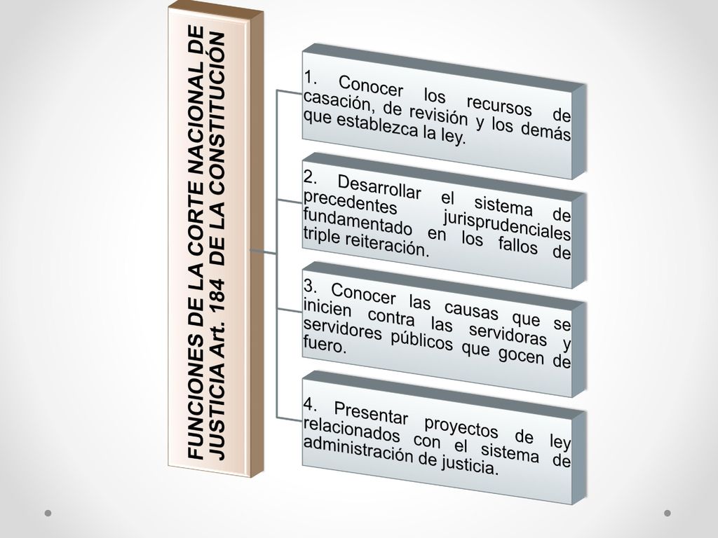 FUNCIONES DE LA CORTE NACIONAL DE JUSTICIA Art. 184 DE LA CONSTITUCIÓN