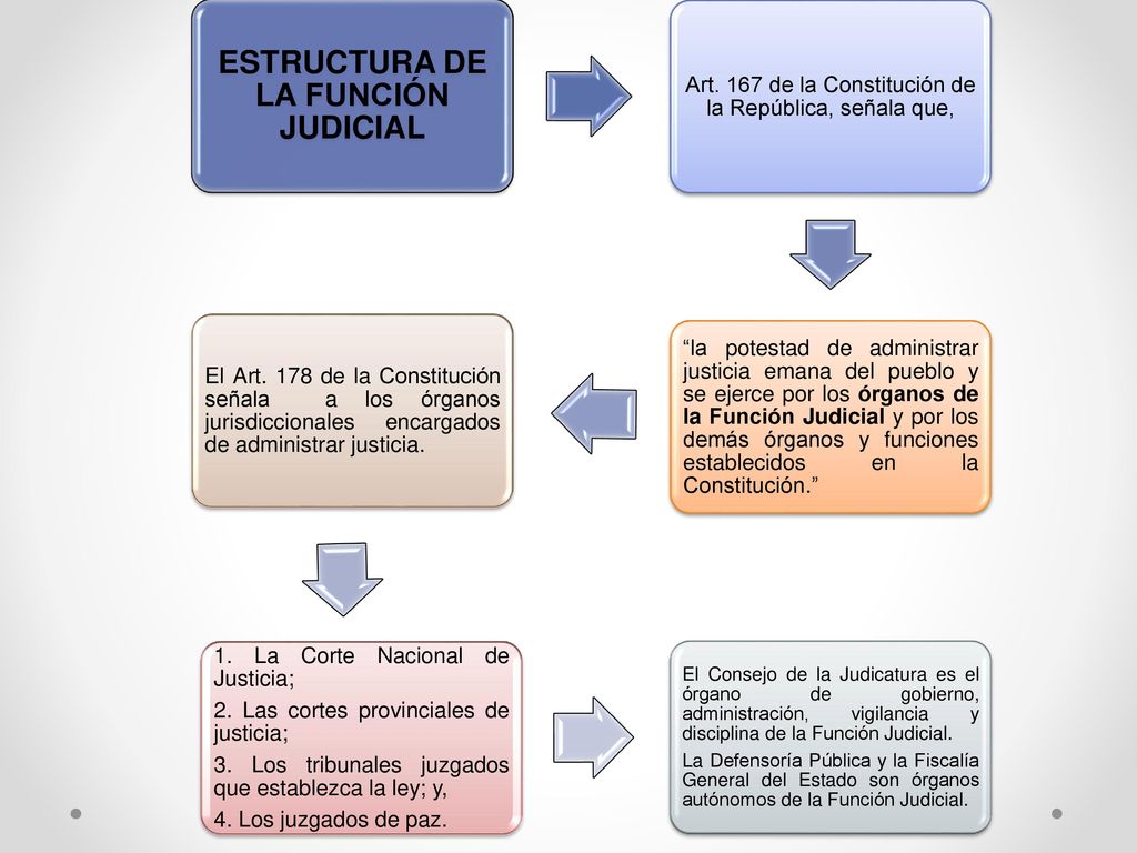 ESTRUCTURA DE LA FUNCIÓN JUDICIAL - ppt descargar