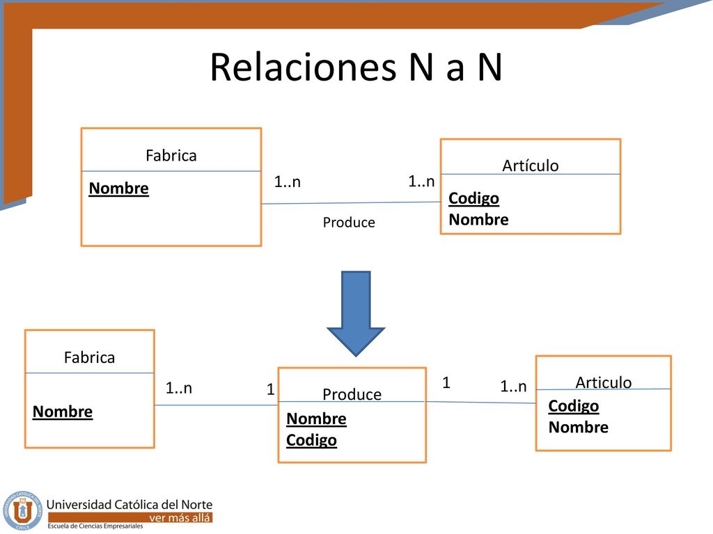 Relaciones N a N Fabrica Artículo 1..n 1..n Nombre Codigo Nombre