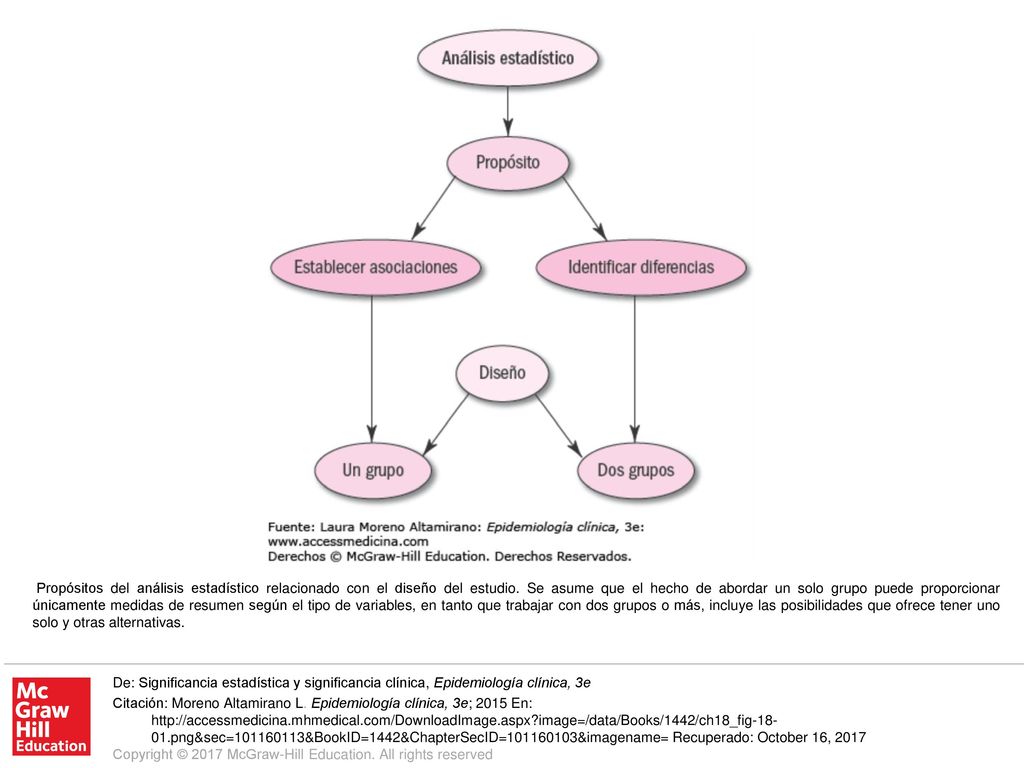 Propósitos del análisis estadístico relacionado con el diseño del estudio. Se asume que el hecho de abordar un solo grupo puede proporcionar únicamente medidas de resumen según el tipo de variables, en tanto que trabajar con dos grupos o más, incluye las posibilidades que ofrece tener uno solo y otras alternativas.