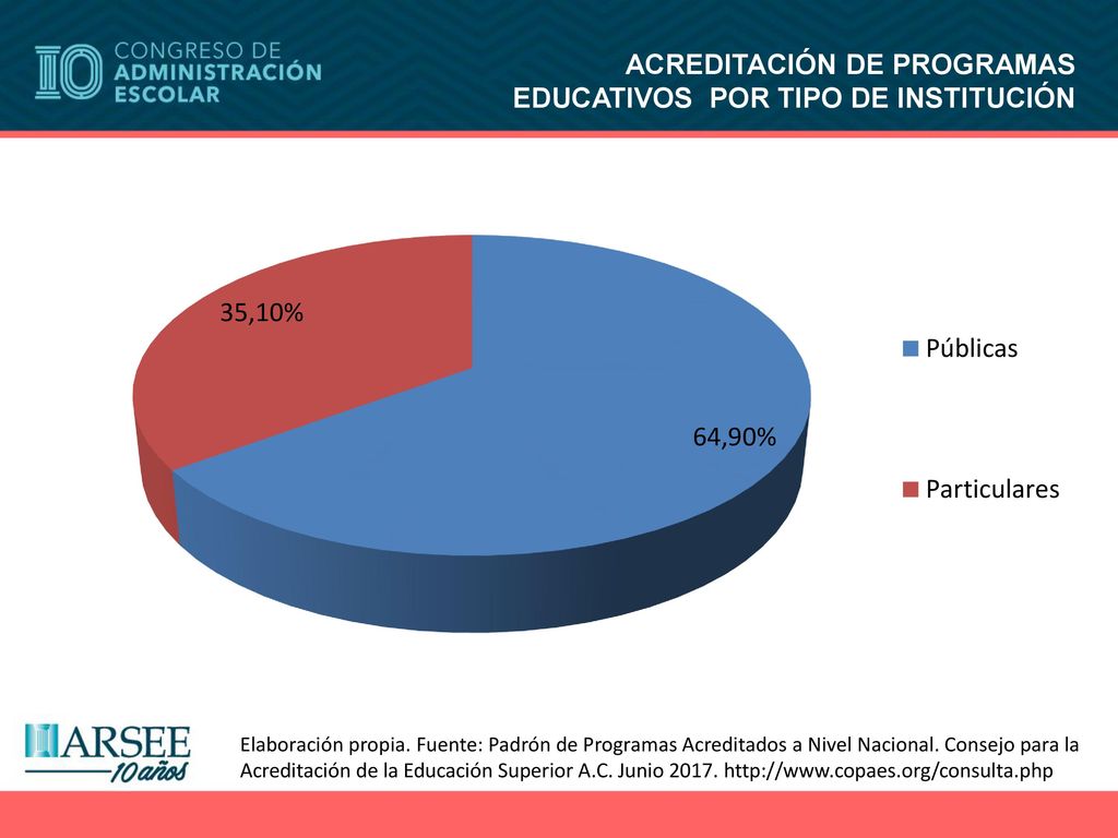 ACREDITACIÓN DE PROGRAMAS EDUCATIVOS POR TIPO DE INSTITUCIÓN