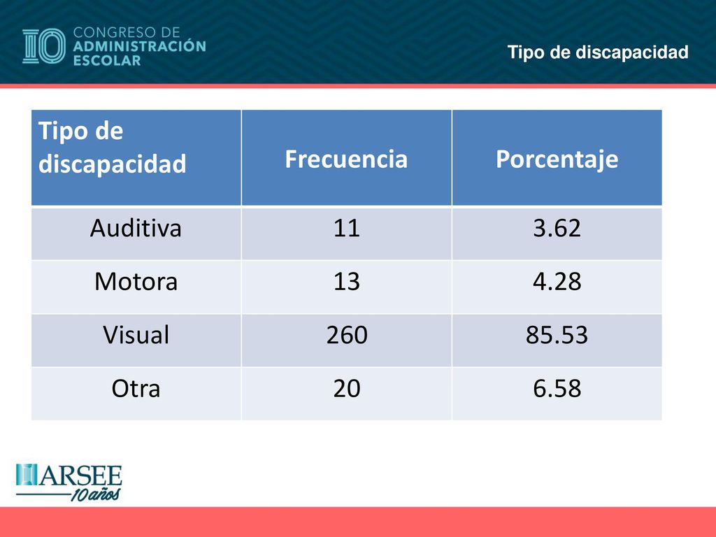 Tipo de discapacidad Frecuencia Porcentaje Auditiva Motora 13