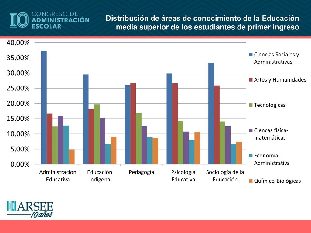 Distribución de áreas de conocimiento de la Educación media superior de los estudiantes de primer ingreso