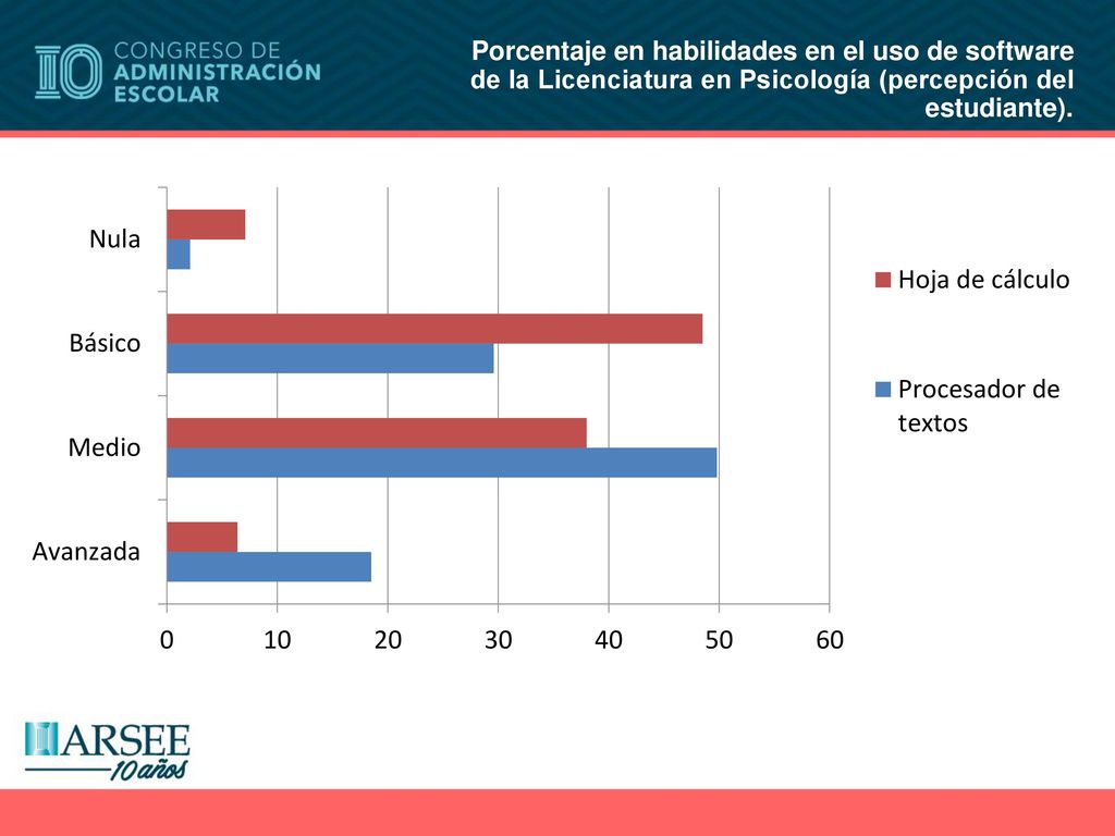 Porcentaje en habilidades en el uso de software de la Licenciatura en Psicología (percepción del estudiante).