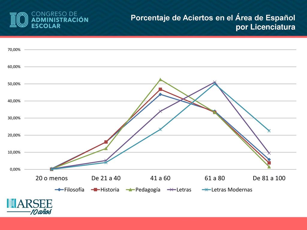 Porcentaje de Aciertos en el Área de Español por Licenciatura