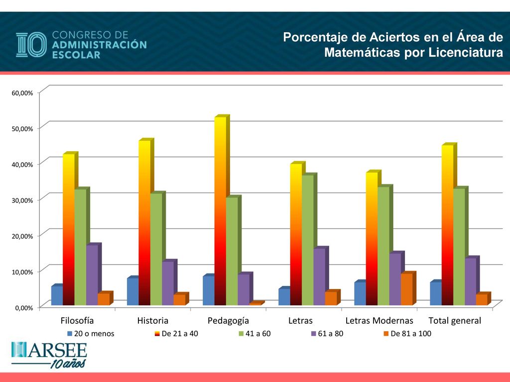 Porcentaje de Aciertos en el Área de Matemáticas por Licenciatura