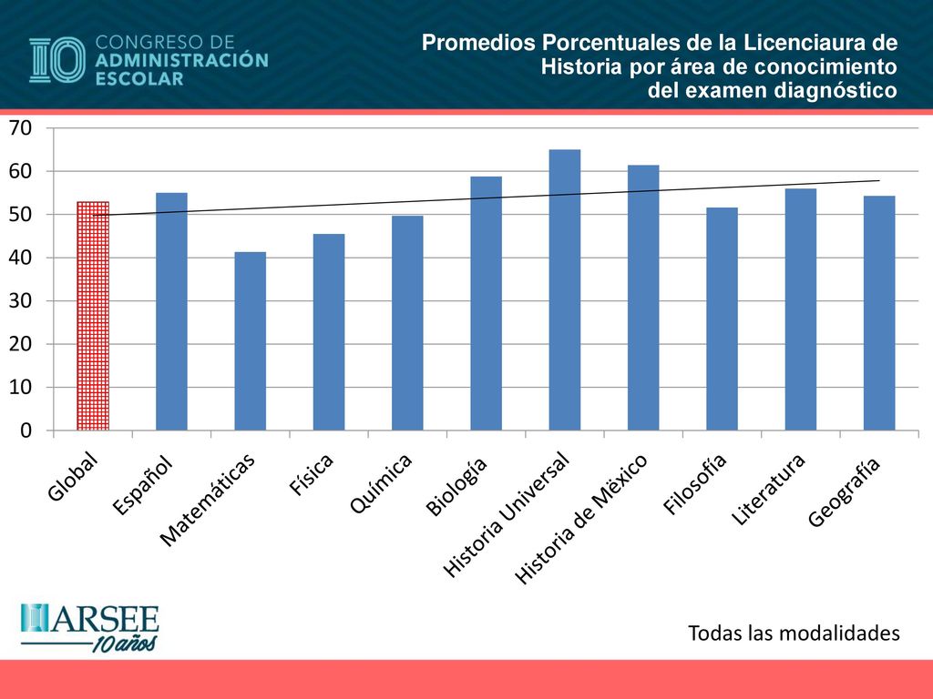 Promedios Porcentuales de la Licenciaura de Historia por área de conocimiento