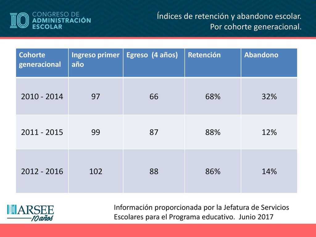 Índices de retención y abandono escolar. Por cohorte generacional.