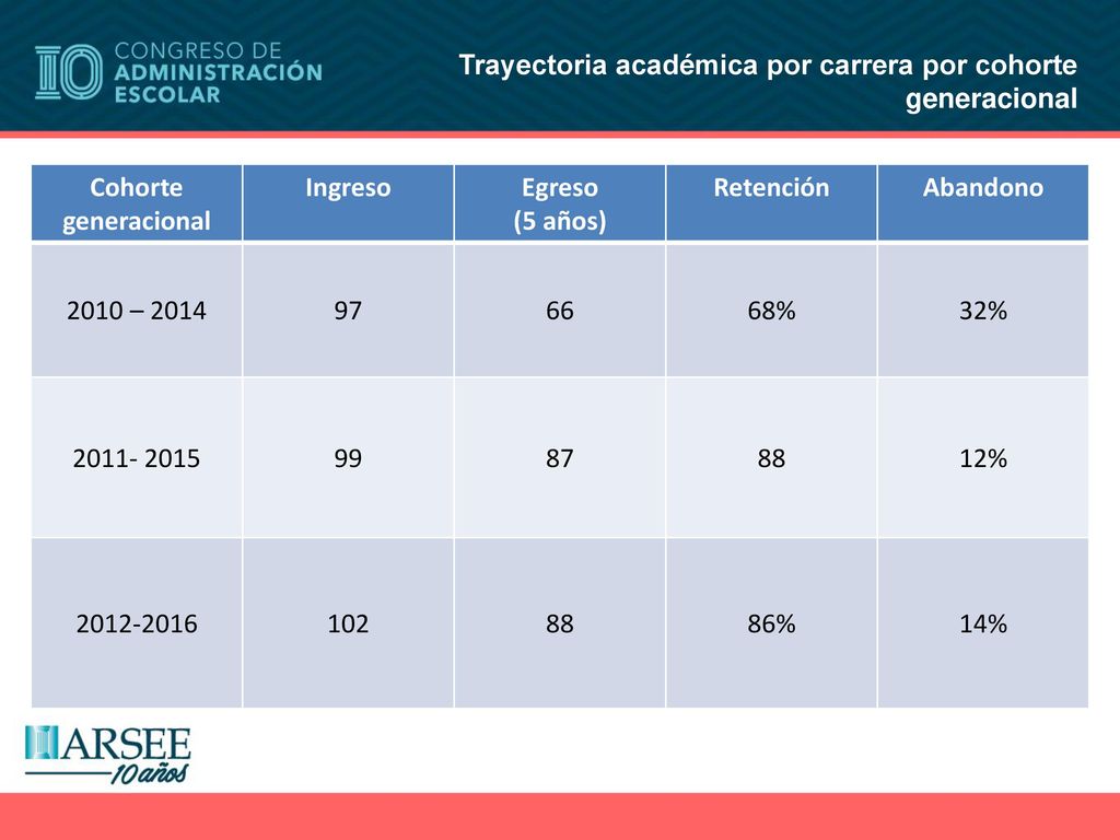 Trayectoria académica por carrera por cohorte generacional