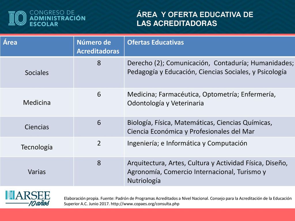Organismos que se crean para tal fin ÁREA Y OFERTA EDUCATIVA DE