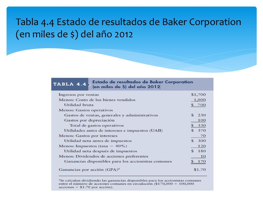Tabla 4.4 Estado de resultados de Baker Corporation (en miles de $) del año 2012