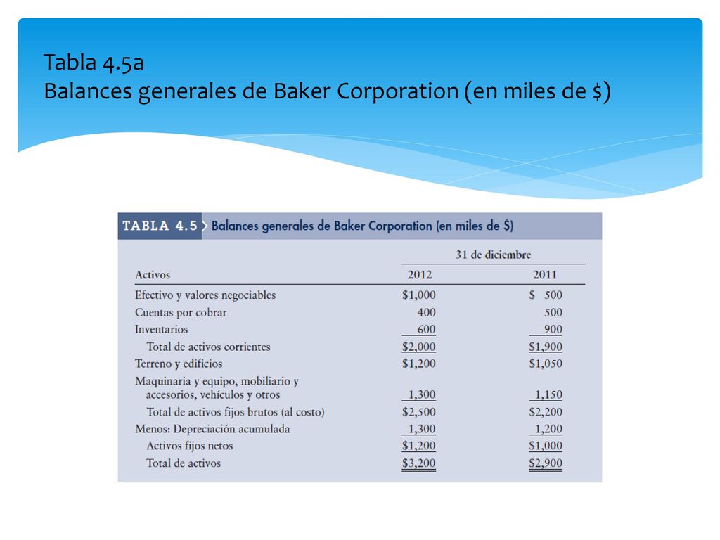 Tabla 4.5a Balances generales de Baker Corporation (en miles de $)